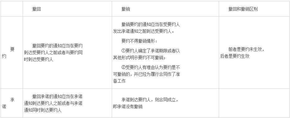 造價(jià)工程師造價(jià)管理重點(diǎn)知識(shí)點(diǎn)：要約與承諾的撤回和撤銷(xiāo)