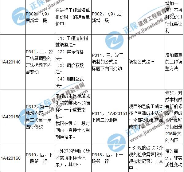 2017年一級建造師《建筑實務》新舊教材對比