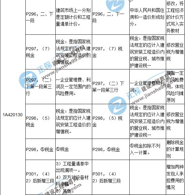 2017年一級建造師《建筑實務》新舊教材對比