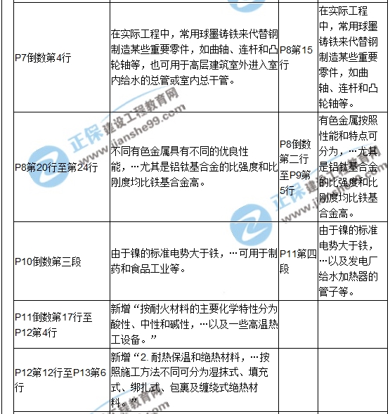 【教材解析】2017造價《安裝計量》新舊教材對比