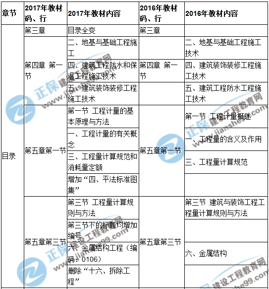 【教材解析】2017造價(jià)《土建計(jì)量》新舊教材對比