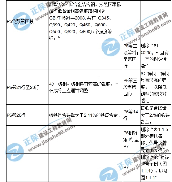 【教材解析】2017造價《安裝計量》新舊教材對比