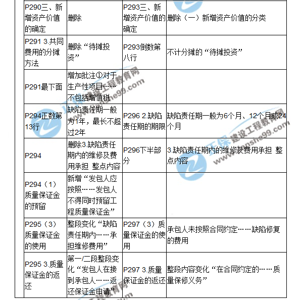 【教材解析】2017造價《建設工程計價》新舊教材對比（八）