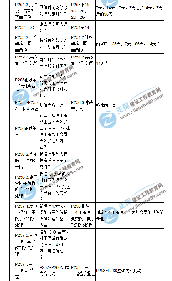 【教材解析】2017造價《建設工程計價》新舊教材對比（八）