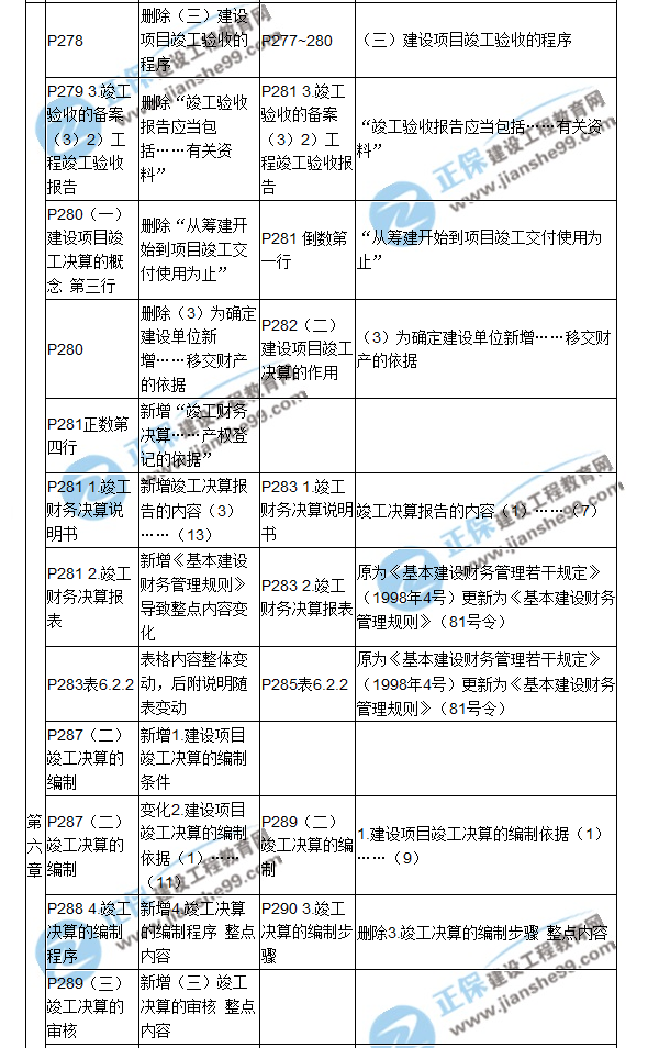 【教材解析】2017造價《建設工程計價》新舊教材對比（八）