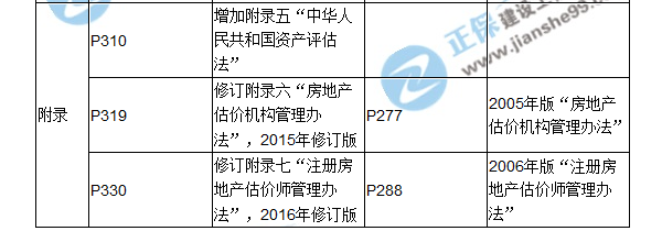 【教材解析】2017房估《制度與政策》新舊教材對比（九、十章）