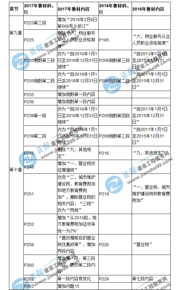 【教材解析】2017房估《制度與政策》新舊教材對比（九、十章）