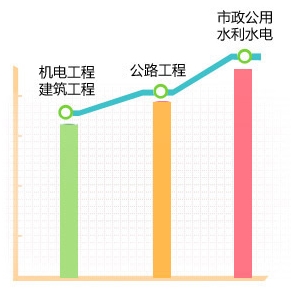 一級(jí)建造師哪個(gè)專業(yè)最值錢(qián)？用數(shù)據(jù)告訴你！