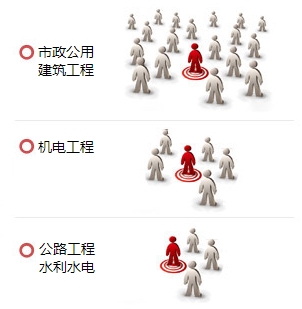一級(jí)建造師哪個(gè)專業(yè)最值錢(qián)？用數(shù)據(jù)告訴你！