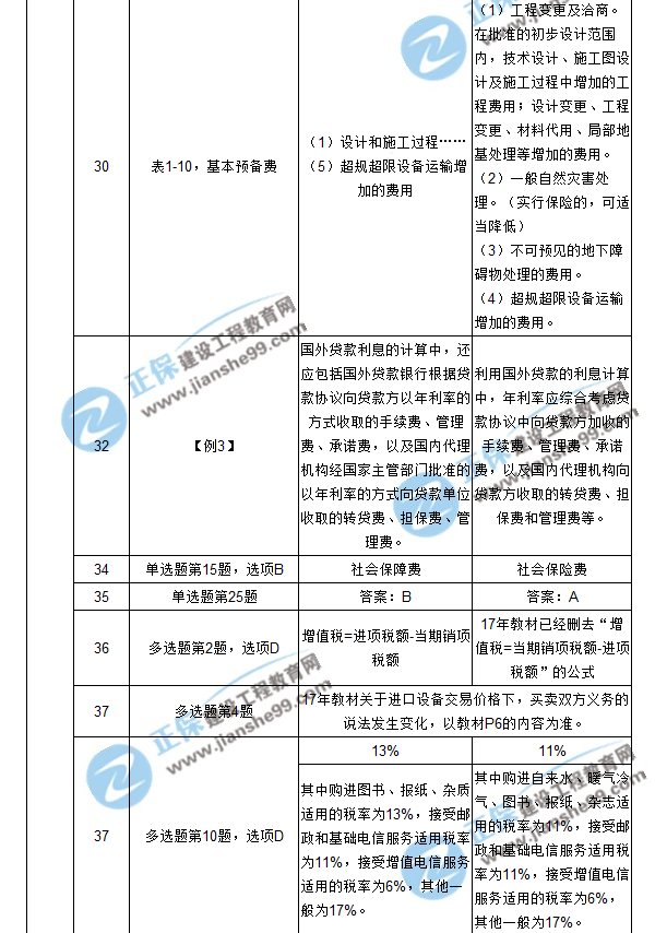 【注意啦】2017年造價(jià)工程師工程計(jì)價(jià)經(jīng)典題解勘誤來(lái)啦！