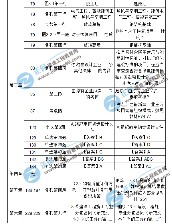 【注意啦】2017年造價(jià)工程師造價(jià)管理經(jīng)典題解勘誤來啦！