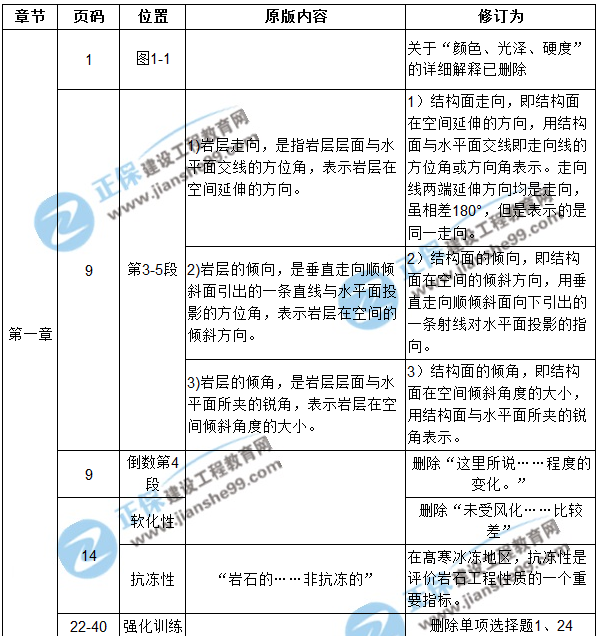 【注意啦】2017年造價工程師土建計量經(jīng)典題解勘誤來啦！