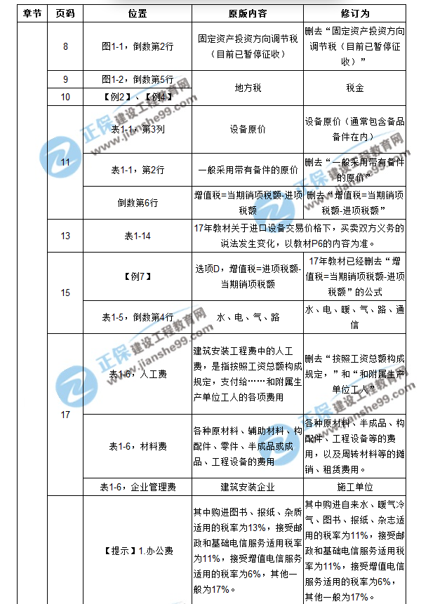 【注意啦】2017年造價(jià)工程師工程計(jì)價(jià)經(jīng)典題解勘誤來(lái)啦！