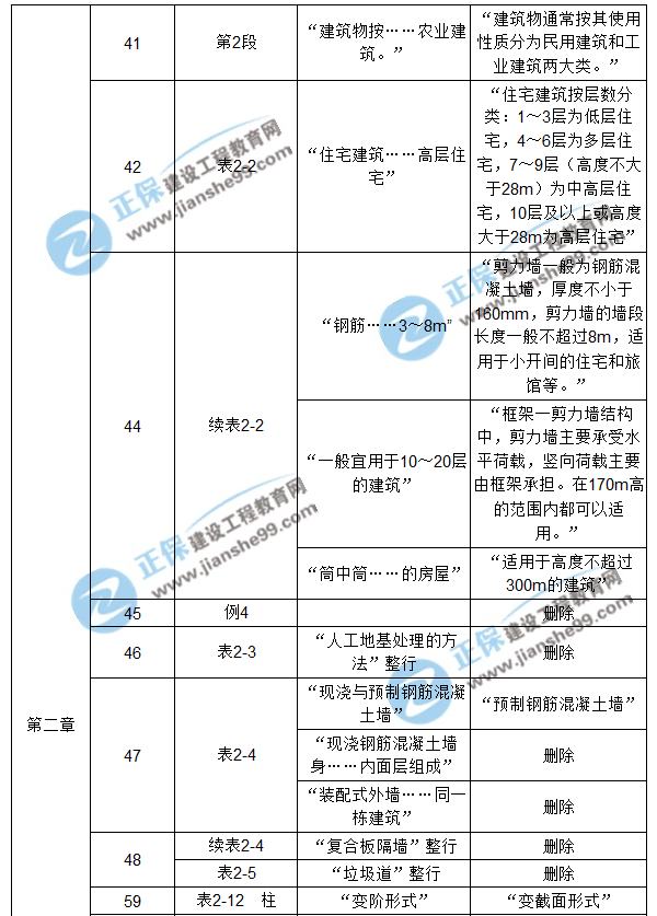 【注意啦】2017年造價工程師《土建計量》經(jīng)典題解勘誤來啦！