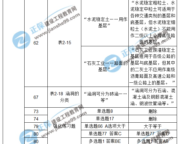 【注意啦】2017年造價工程師《土建計量》經(jīng)典題解勘誤來啦！