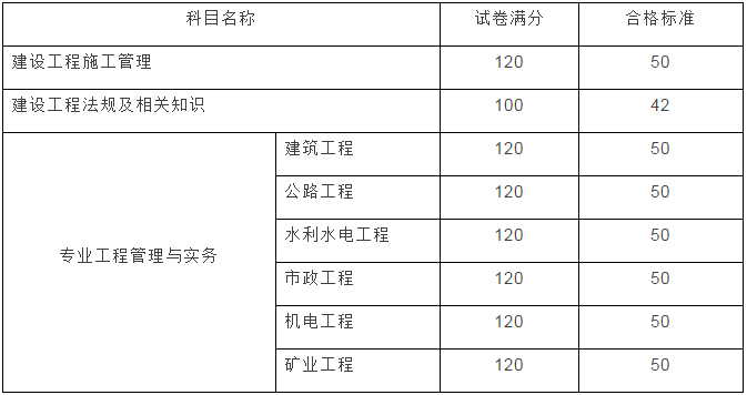 云南2017年二級建造師成績查詢開始啦！