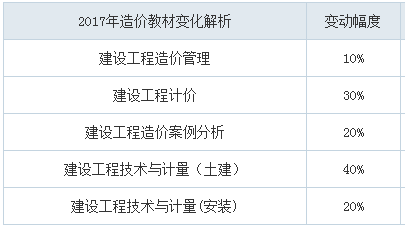2018年造價(jià)工程師考試教材會變嗎？