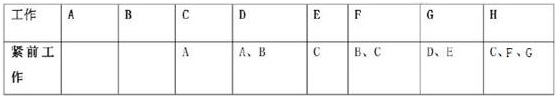 一建《項目管理》試題：雙代號網(wǎng)絡(luò)計劃（1.11）