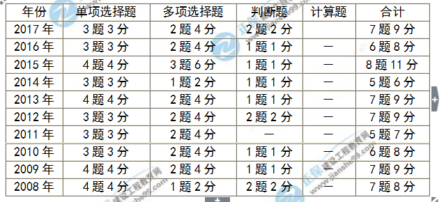 房地產(chǎn)估價師考試分值