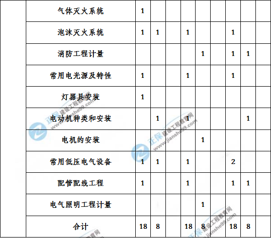 造價工程建設工程安裝計量歷年分值分布