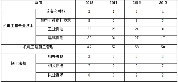 近四年二級建造師《機(jī)電實務(wù)》各章節(jié)分布及備考建議