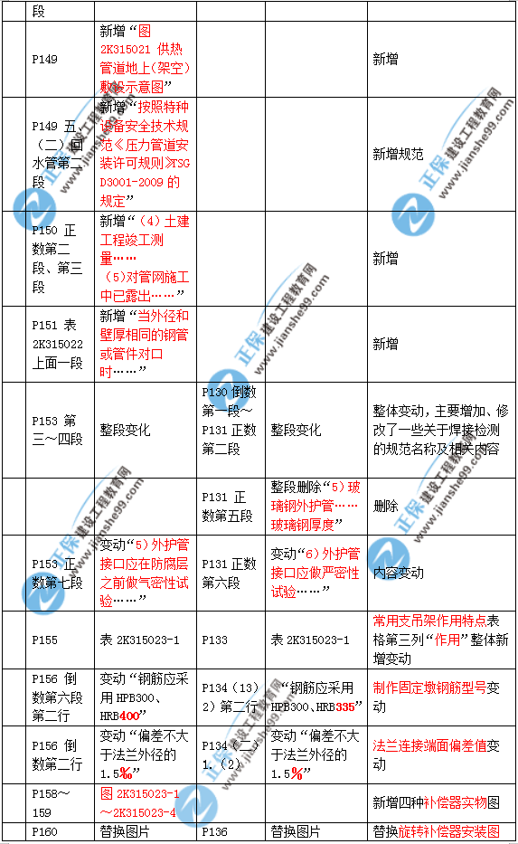 2019年二建市政教材變化大不大？
