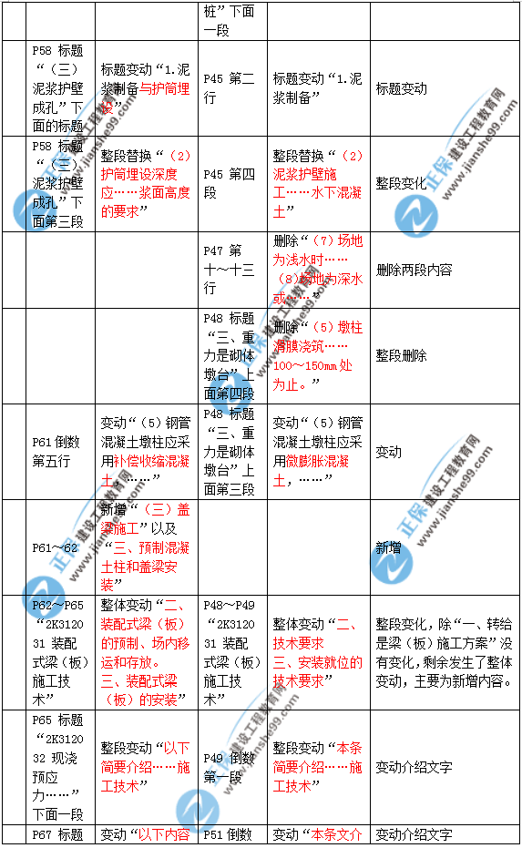 2019年二建市政教材變化大不大？