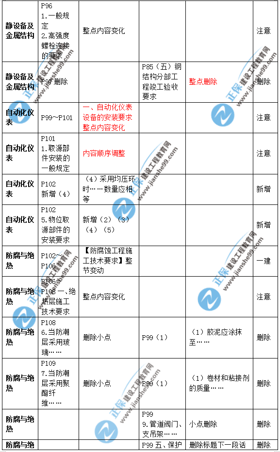 2019年二級建造師公路實(shí)務(wù)教材變化之處有哪些？