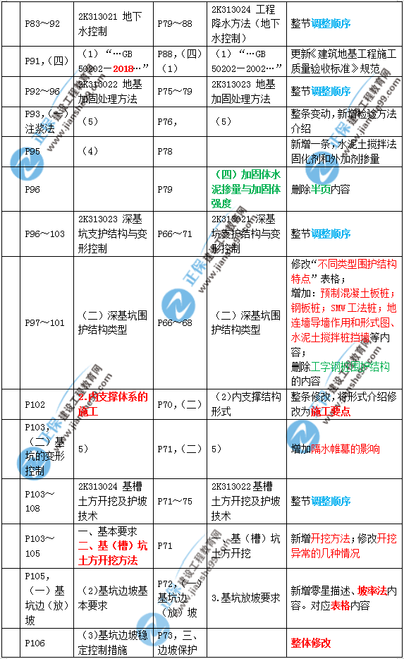 2019年二建市政教材變化大不大？