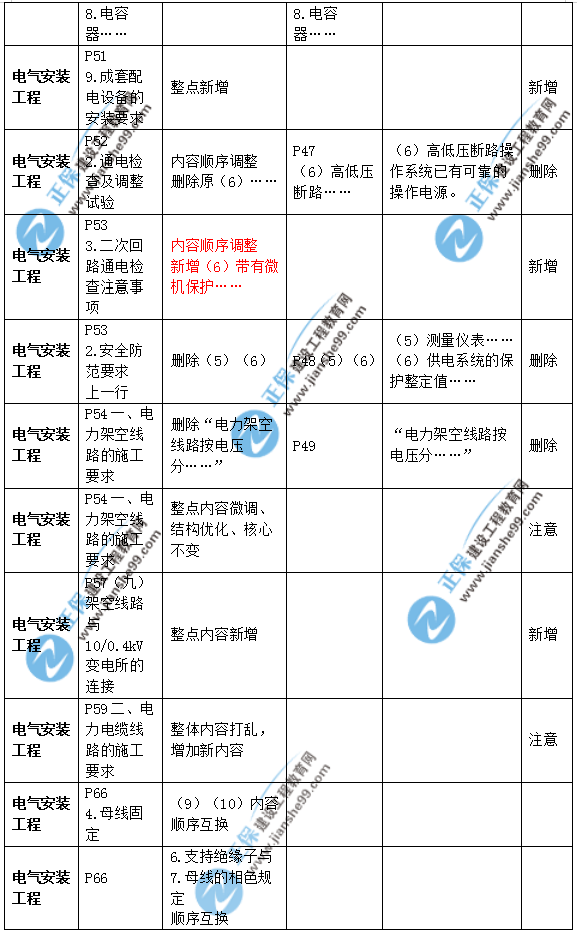 2019年二級建造師公路實(shí)務(wù)教材變化之處有哪些？