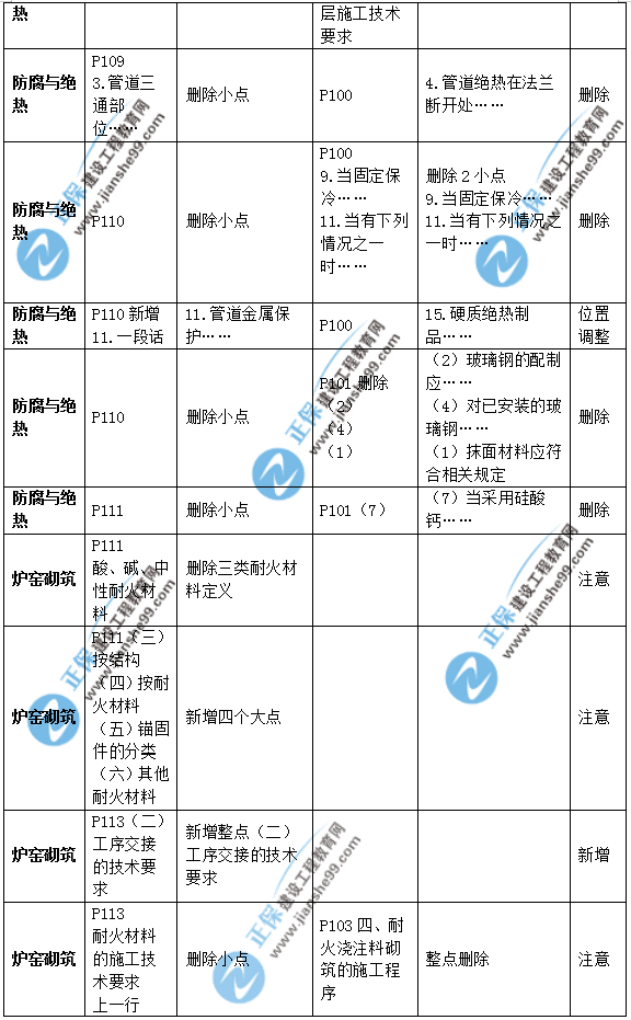2019年二級建造師公路實(shí)務(wù)教材變化之處有哪些？