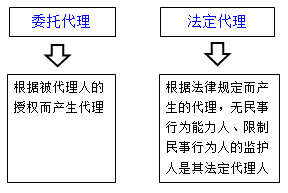 一級建造師法規(guī)知識點:代理制度