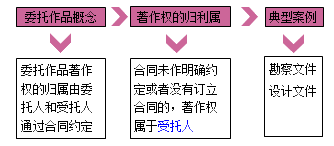 一級建造師法規(guī)考試知識點(diǎn):知識產(chǎn)權(quán)制度