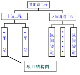 一級建造師考試知識點:建設工程項目的組織