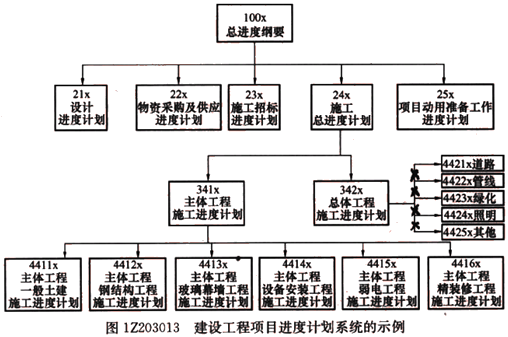 一級(jí)建造師考試項(xiàng)目總進(jìn)度目標(biāo)論證的工作步驟