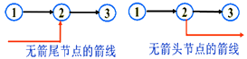 一級建造師考試工程網(wǎng)絡(luò)計劃的編制方法