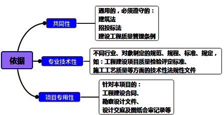 一級建造師考試項目管理施工質量控制的依據與基本環(huán)節(jié)