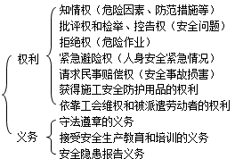 二級建造師考試法規(guī)知識點:施工安全生產(chǎn)責(zé)任制度