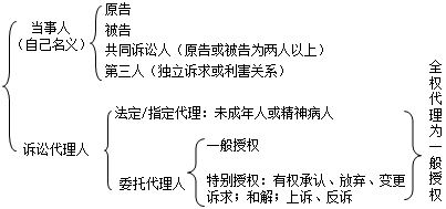 二級(jí)建造師考試法規(guī)知識(shí)點(diǎn):民事訴訟當(dāng)事人和代理人的規(guī)定