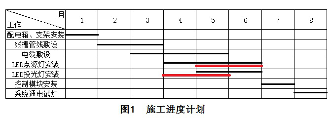 二級建造師機電施工技術知識點6：機電工程施工進度管理