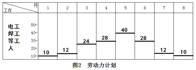 二級建造師機電施工技術知識點6：機電工程施工進度管理