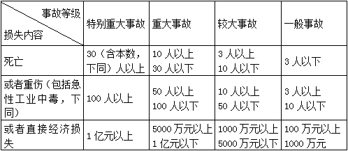 二級建造師水利項目施工知識點(diǎn)43:建設(shè)項目風(fēng)險管理和安全事故