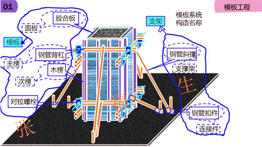 二級建造師建筑工程第六講主體結(jié)構(gòu)工程施工技術(shù):模板工程