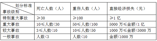 二級建造師法規(guī)《法規(guī)》分類型易混淆知識點(diǎn)：事故等級的類型.png