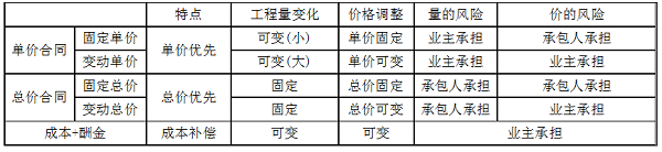 單價合同、總價合同、成本加酬金合同三種合同的特點.png