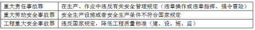 二級建造師法規(guī)《法規(guī)》分類型易混淆知識點(diǎn)：建設(shè)工程常見犯罪.png