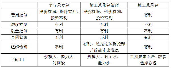 平行發(fā)承包，施工總承包，施工總承包管理的特點.png