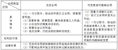 二級建造師法規(guī)《法規(guī)》分類型易混淆知識點(diǎn)：無效合同與可撤銷合同.png