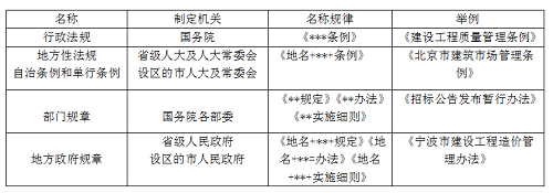 二級建造師法規(guī)《法規(guī)》分類型易混淆知識點(diǎn)：法的形式.png
