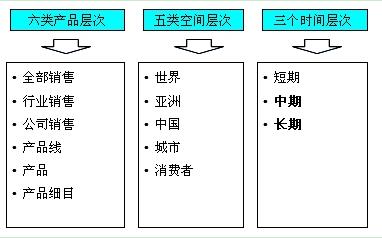 對市場需求的預測